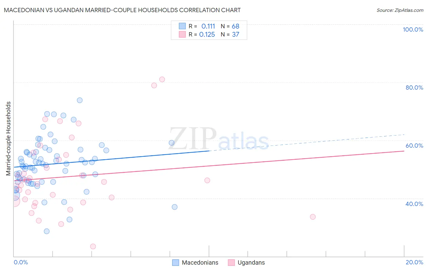 Macedonian vs Ugandan Married-couple Households