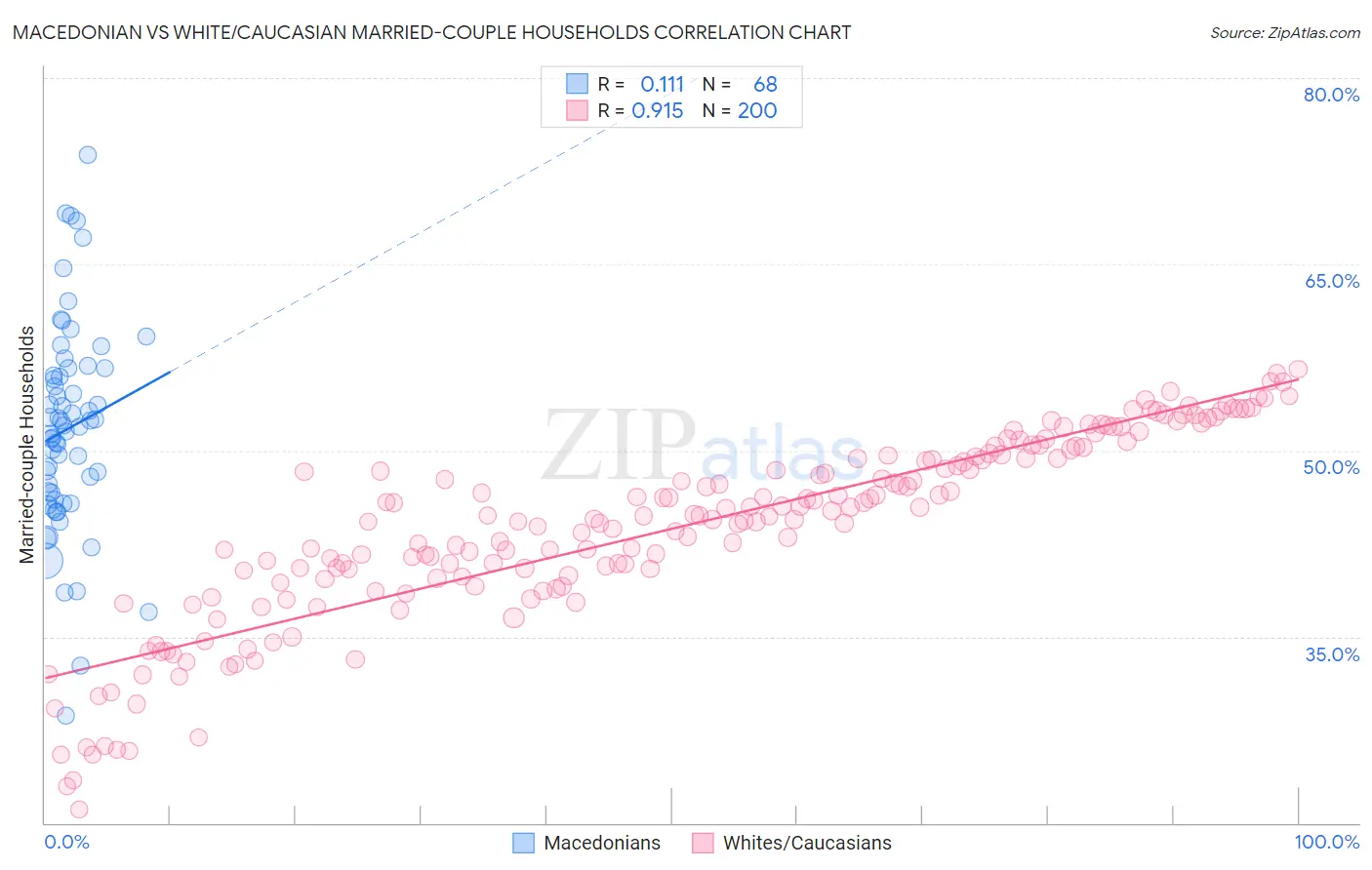 Macedonian vs White/Caucasian Married-couple Households