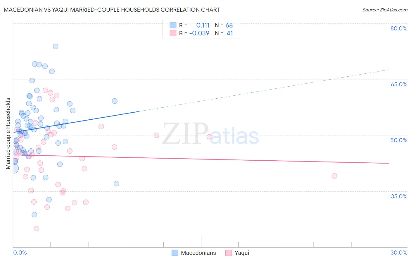 Macedonian vs Yaqui Married-couple Households