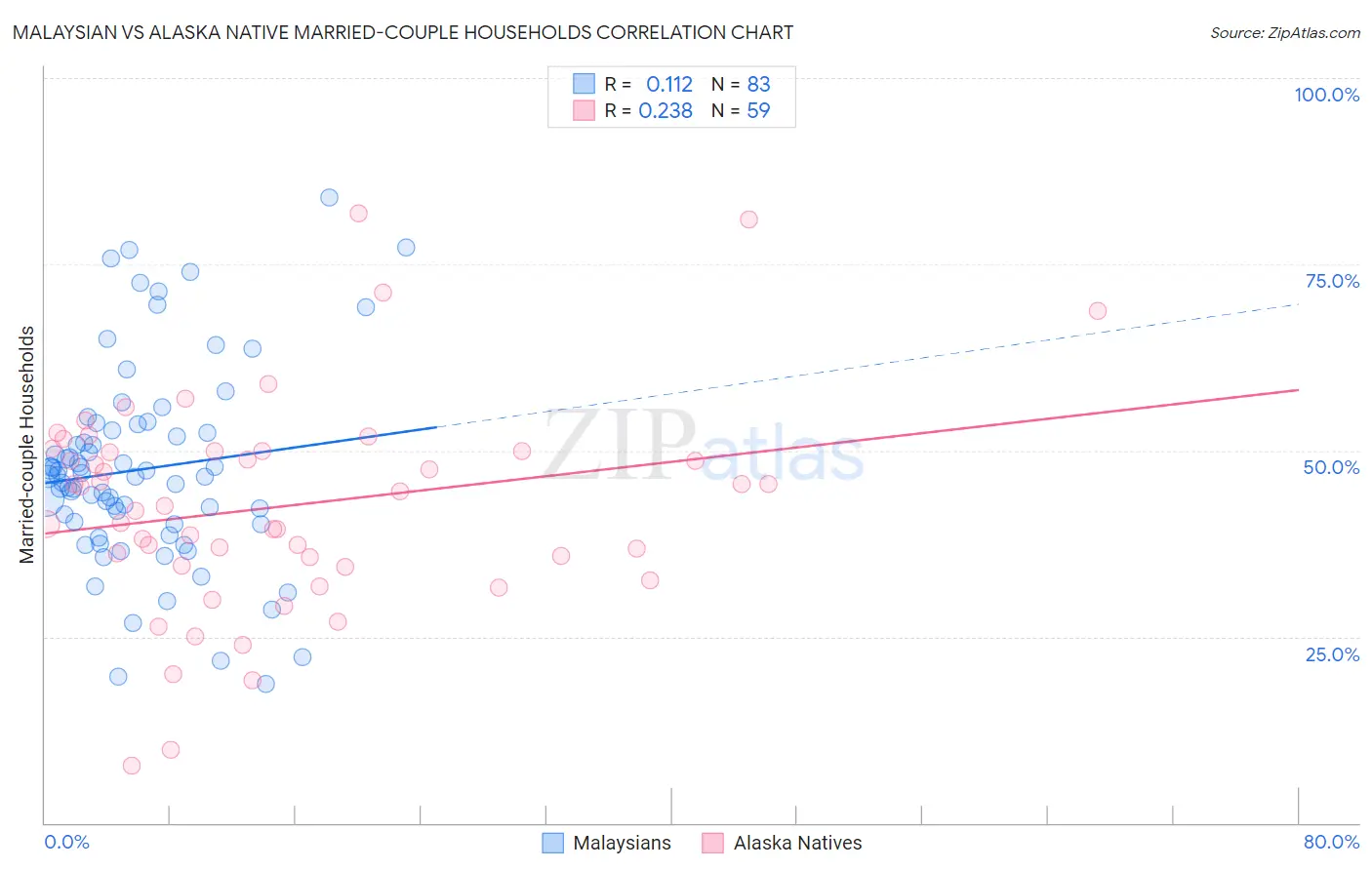 Malaysian vs Alaska Native Married-couple Households