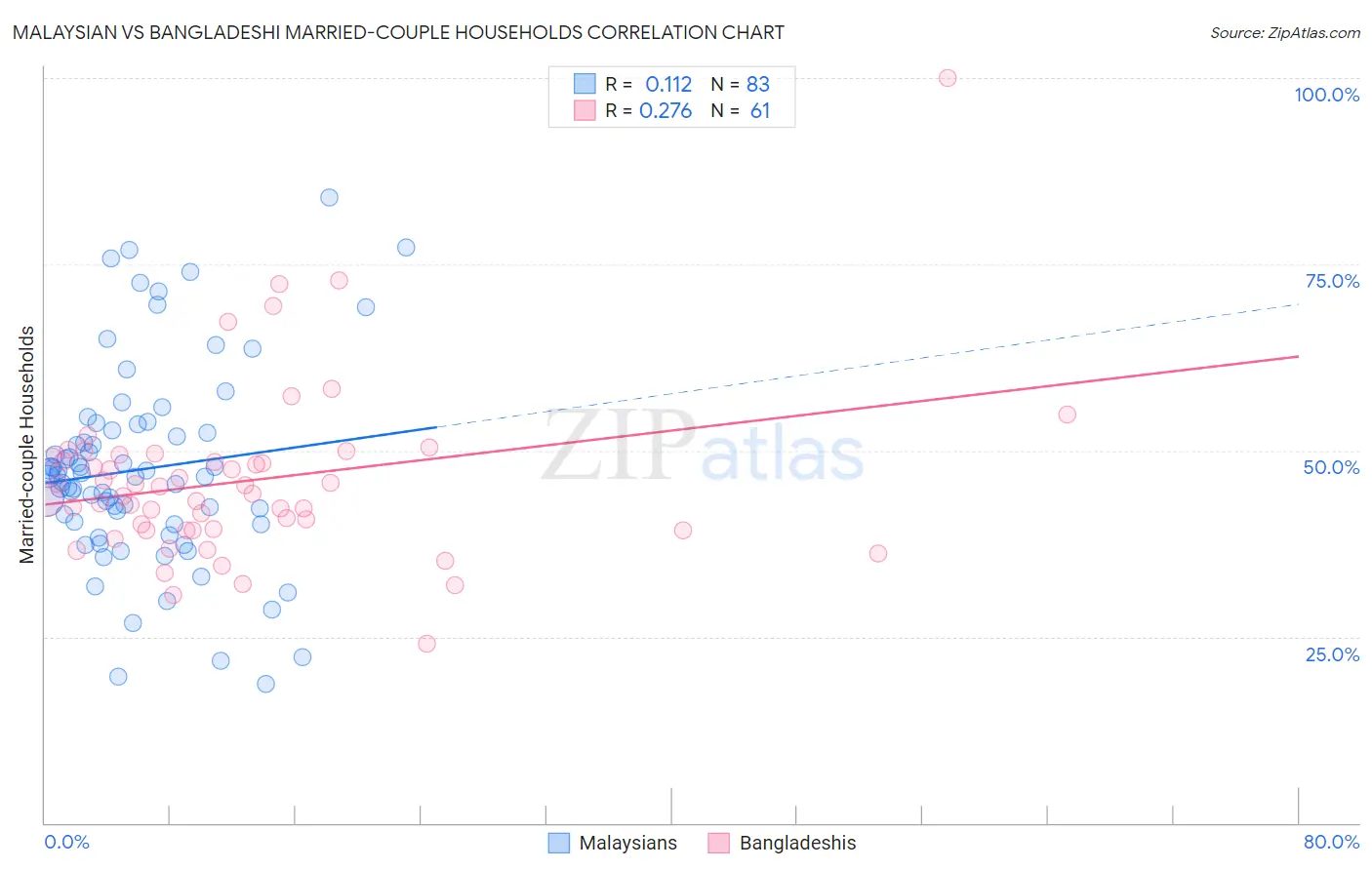 Malaysian vs Bangladeshi Married-couple Households