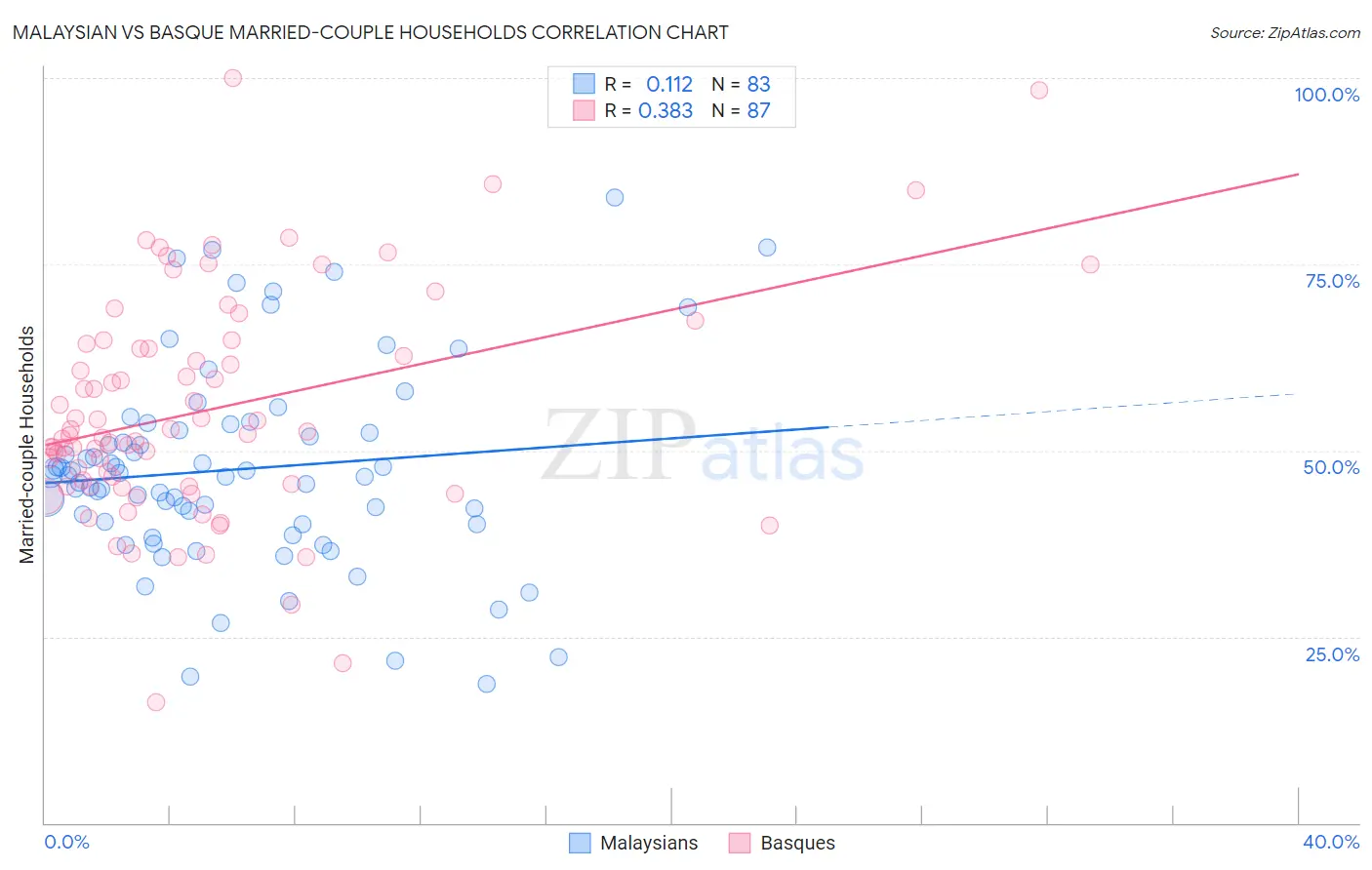 Malaysian vs Basque Married-couple Households