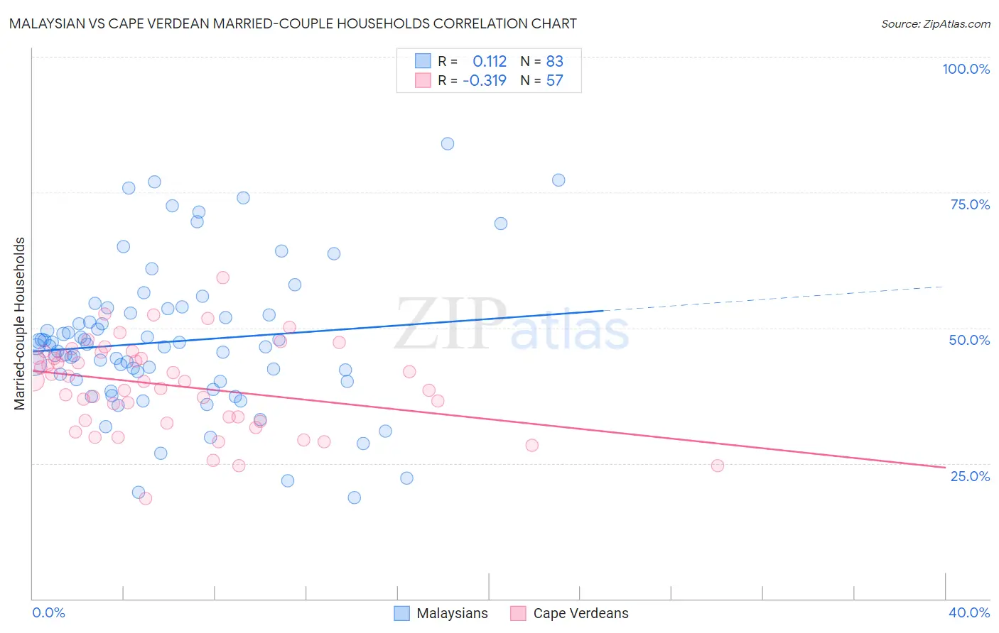 Malaysian vs Cape Verdean Married-couple Households