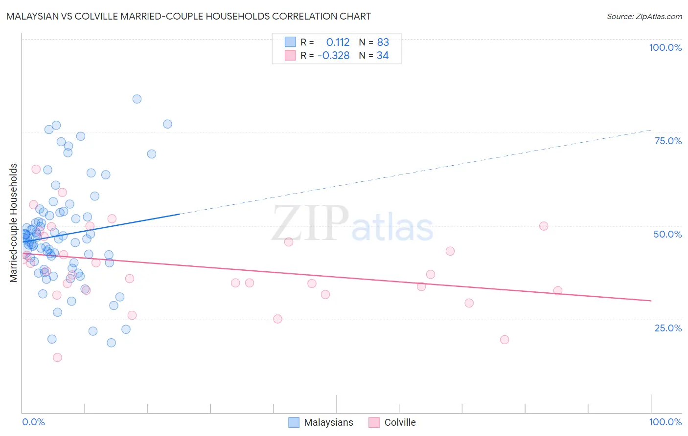 Malaysian vs Colville Married-couple Households