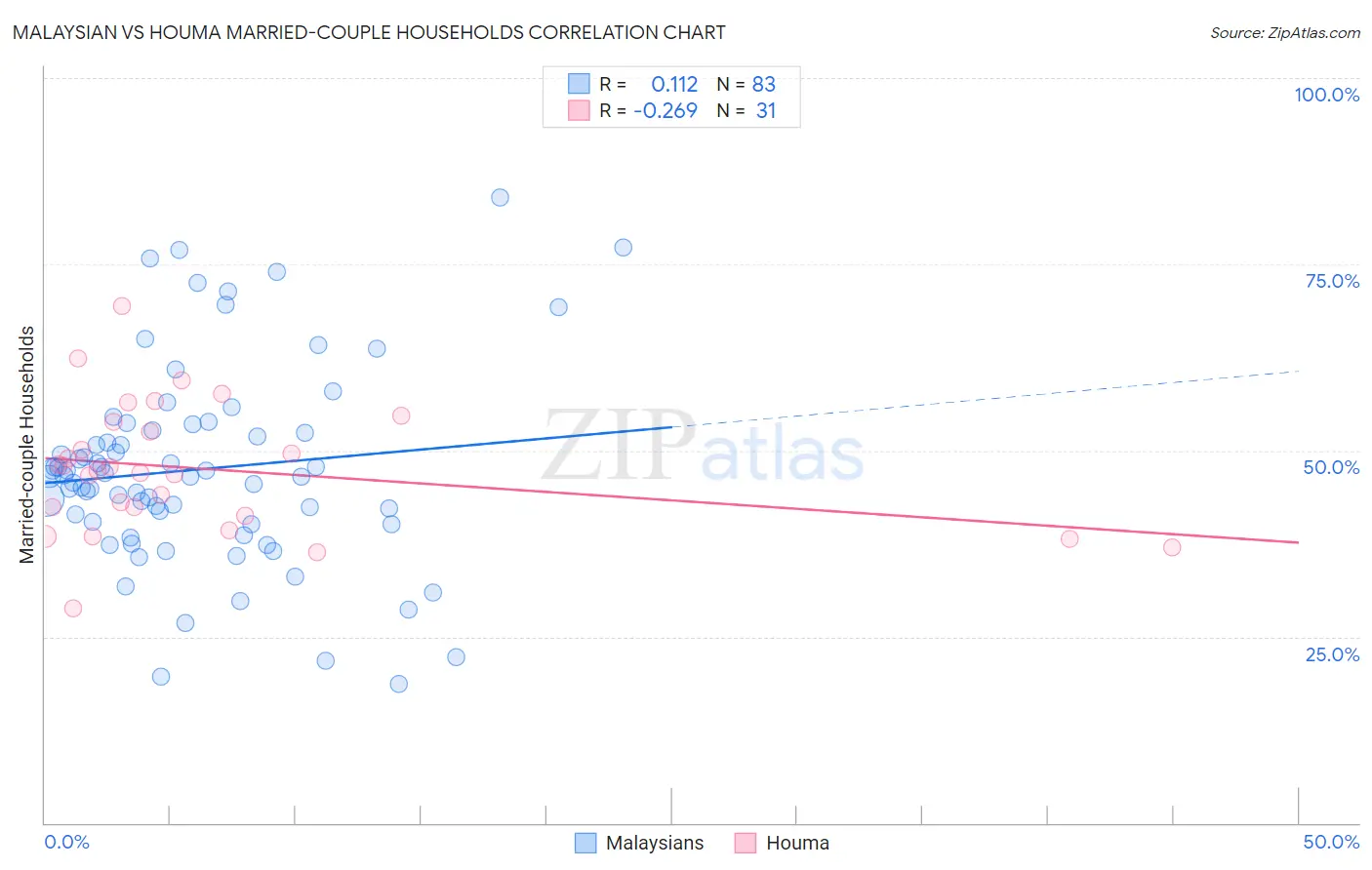 Malaysian vs Houma Married-couple Households