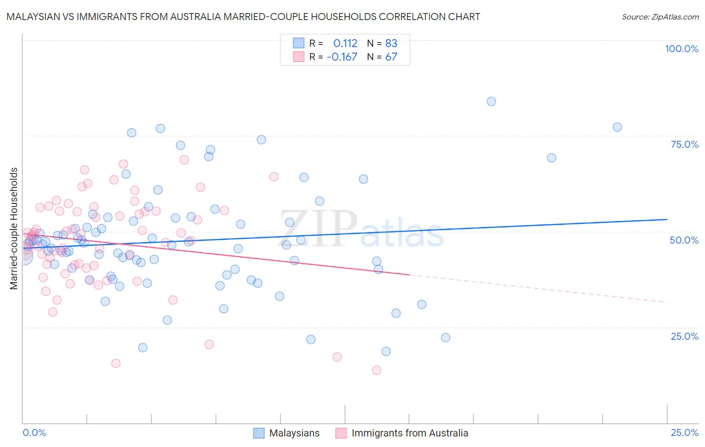 Malaysian vs Immigrants from Australia Married-couple Households