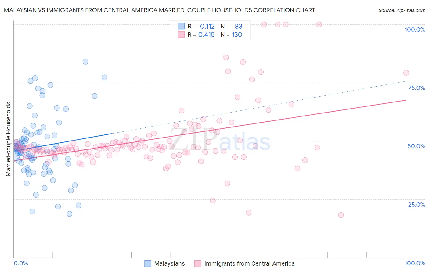 Malaysian vs Immigrants from Central America Married-couple Households