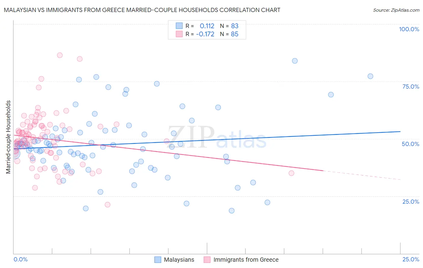 Malaysian vs Immigrants from Greece Married-couple Households