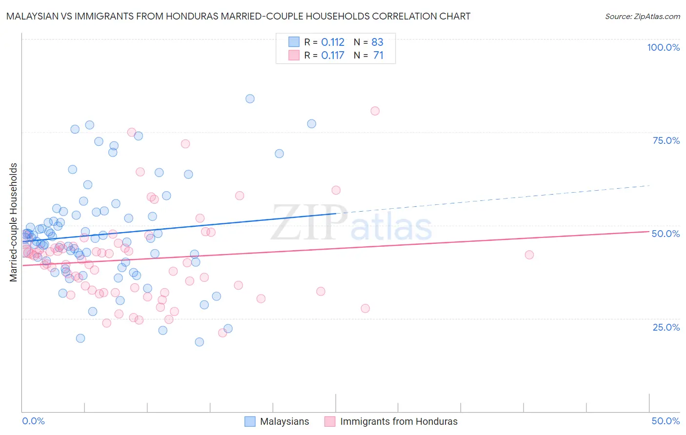 Malaysian vs Immigrants from Honduras Married-couple Households