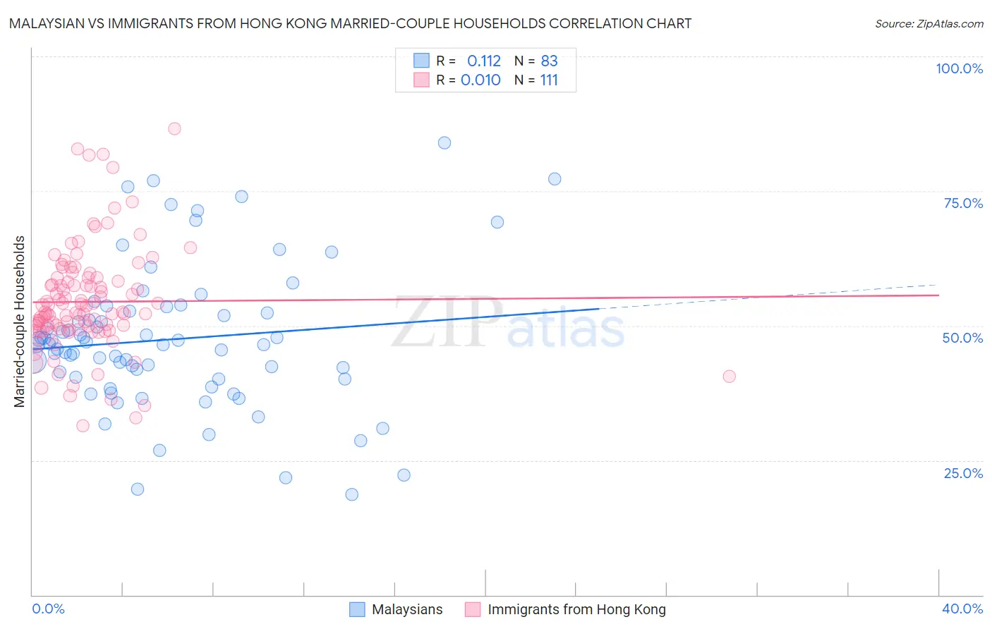 Malaysian vs Immigrants from Hong Kong Married-couple Households