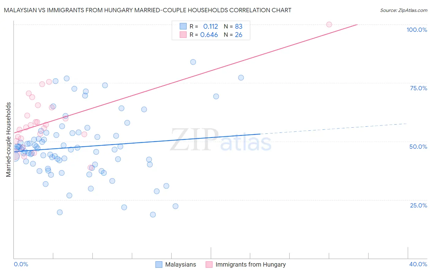 Malaysian vs Immigrants from Hungary Married-couple Households