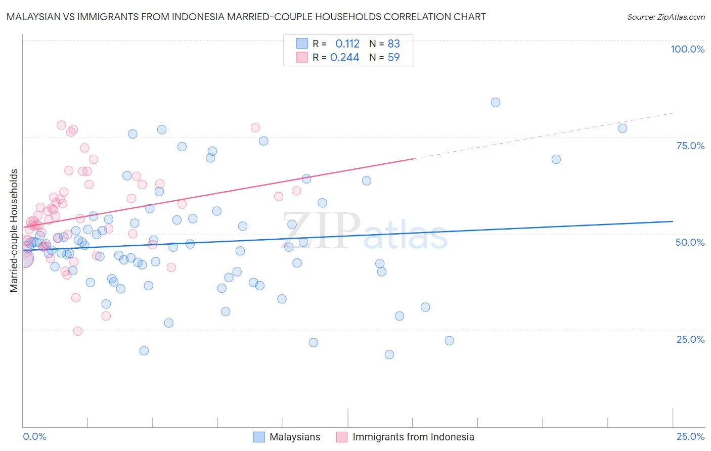 Malaysian vs Immigrants from Indonesia Married-couple Households