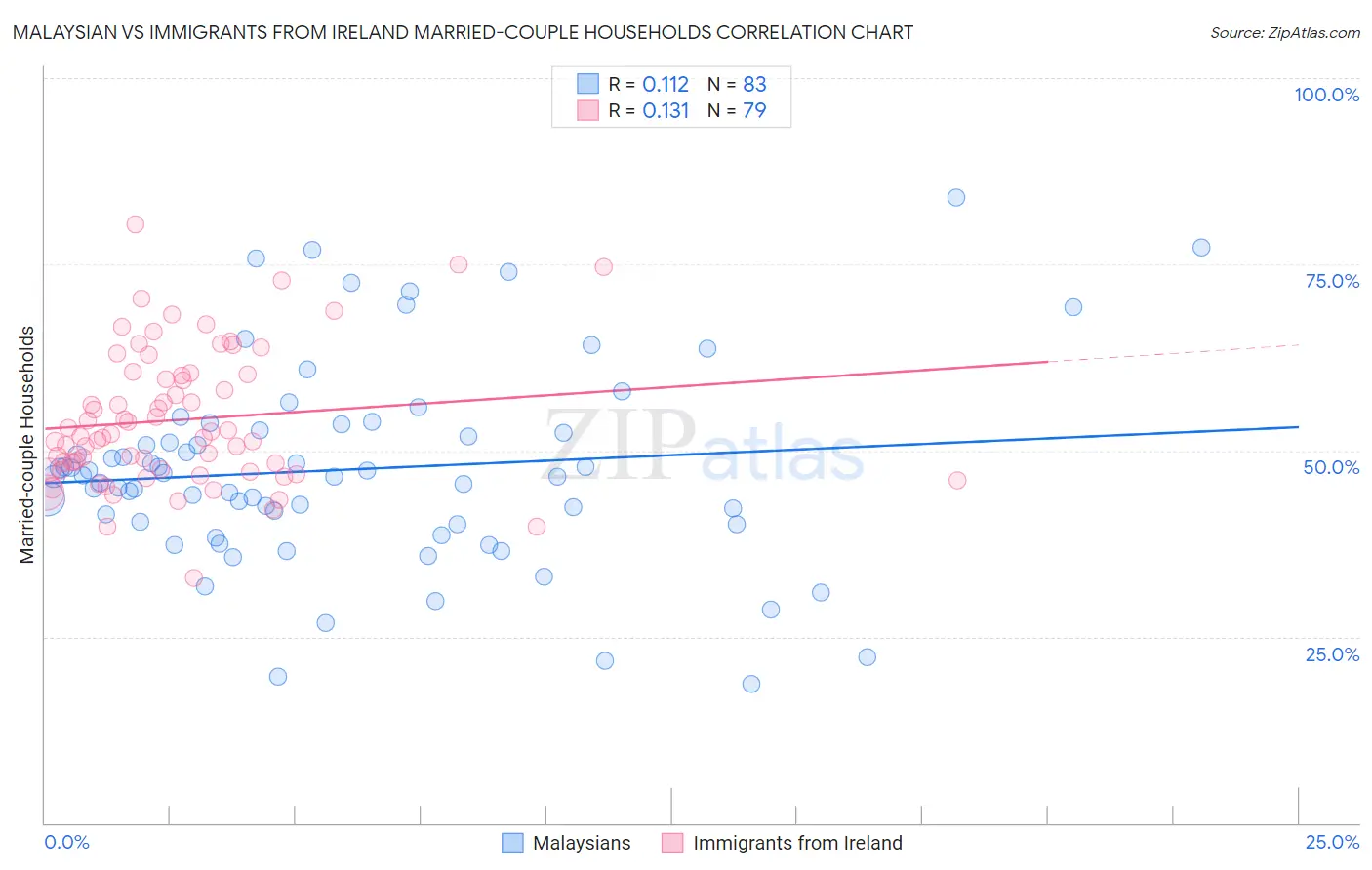 Malaysian vs Immigrants from Ireland Married-couple Households