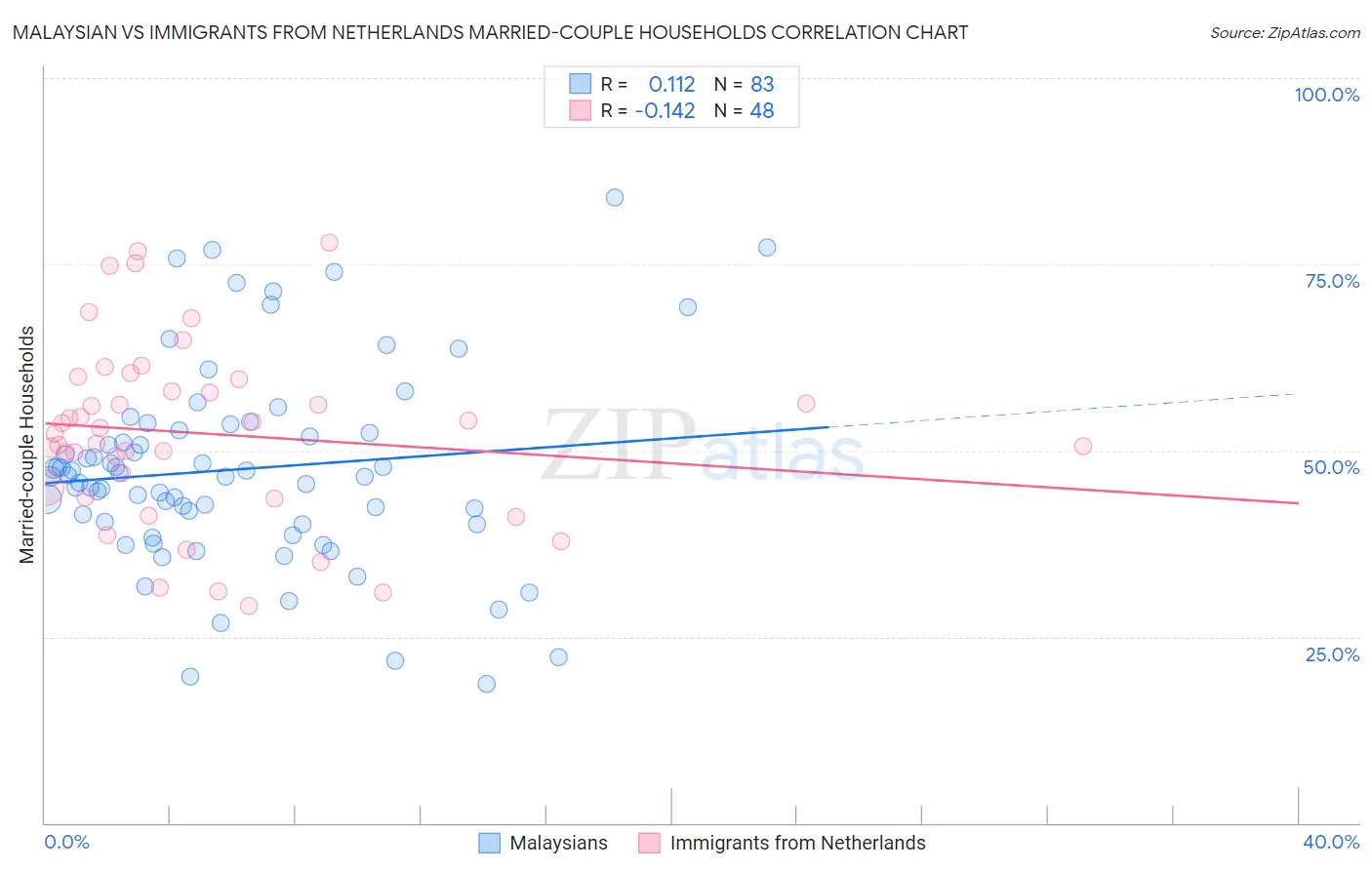 Malaysian vs Immigrants from Netherlands Married-couple Households