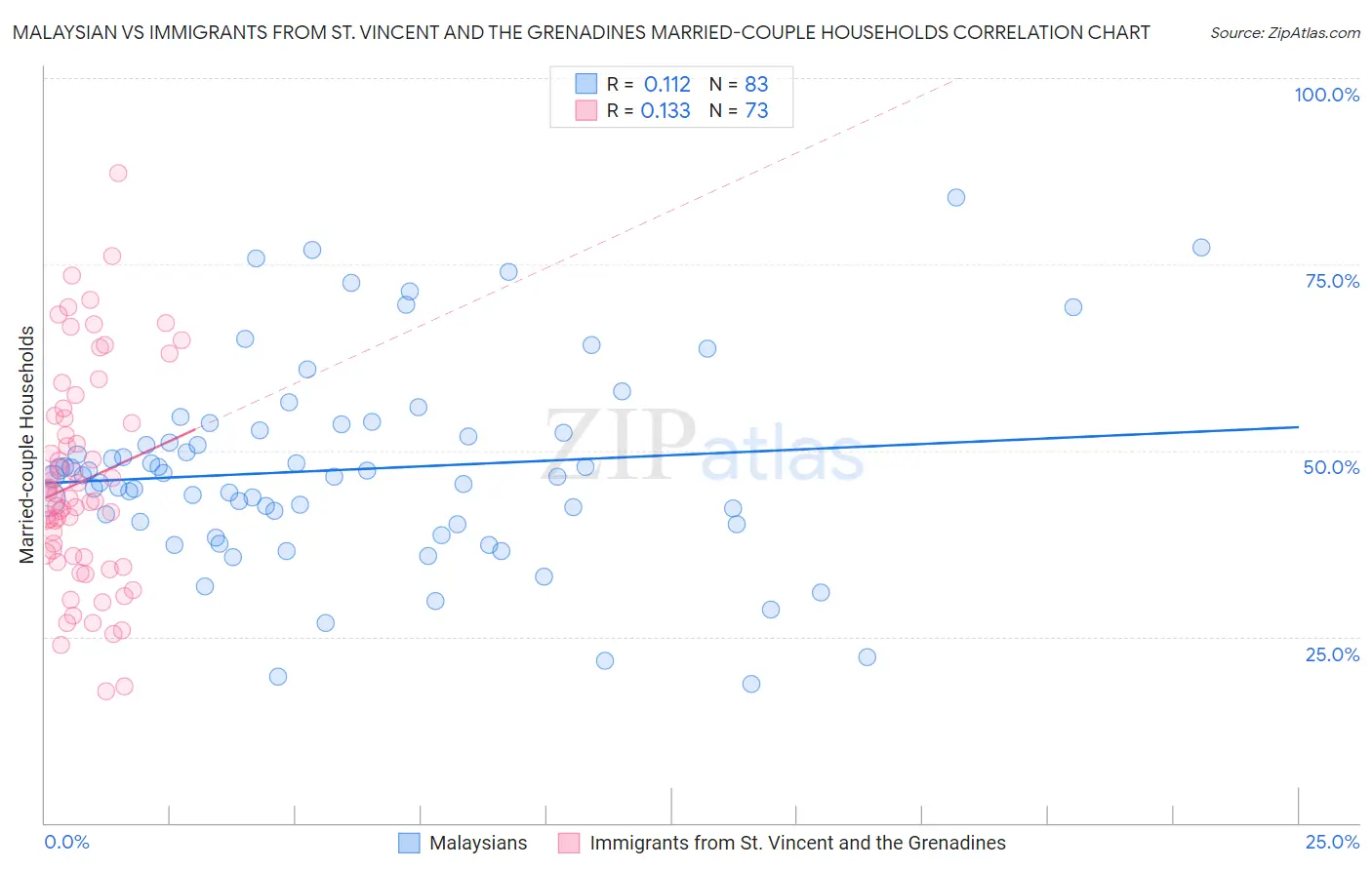 Malaysian vs Immigrants from St. Vincent and the Grenadines Married-couple Households