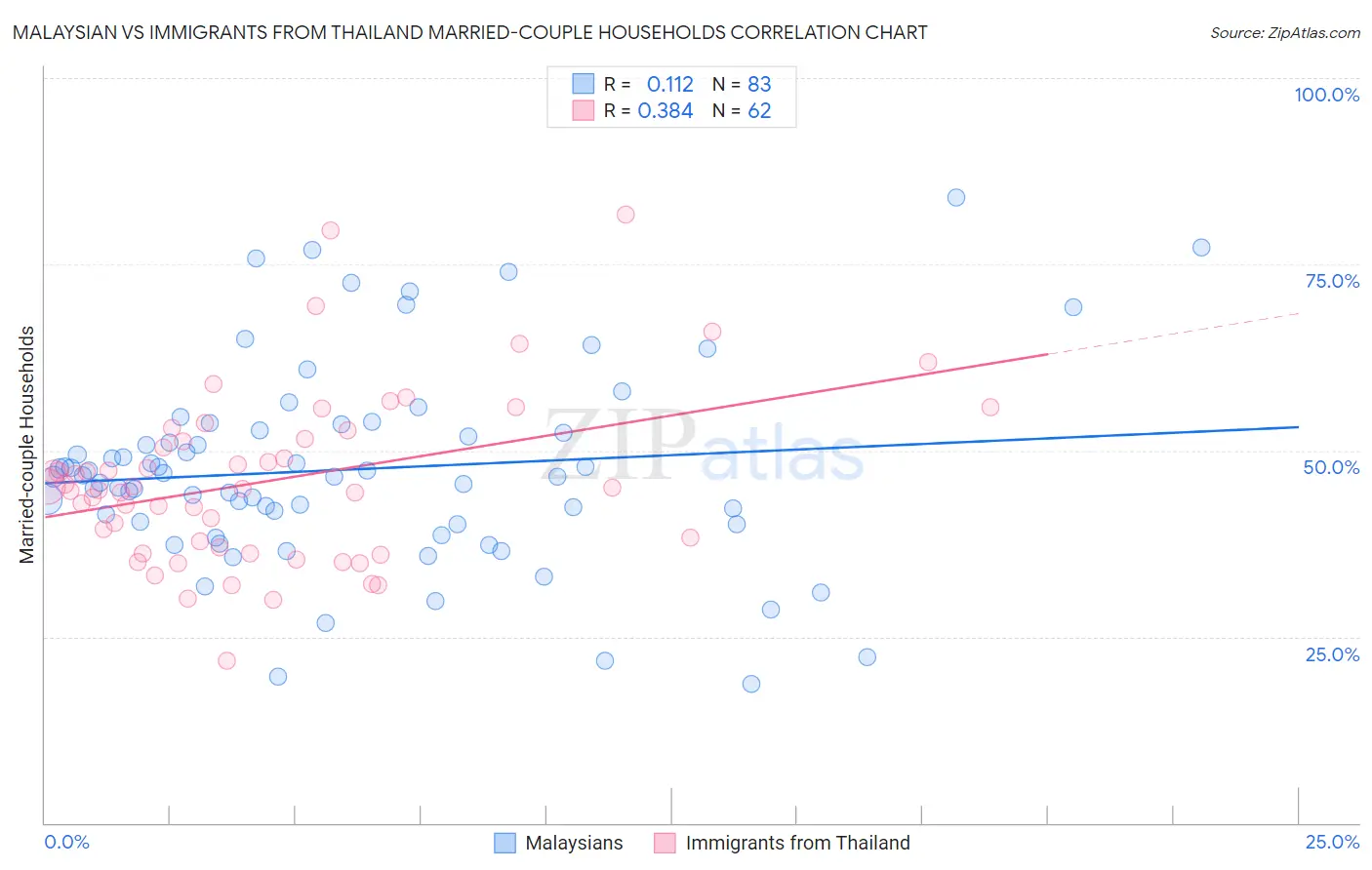 Malaysian vs Immigrants from Thailand Married-couple Households