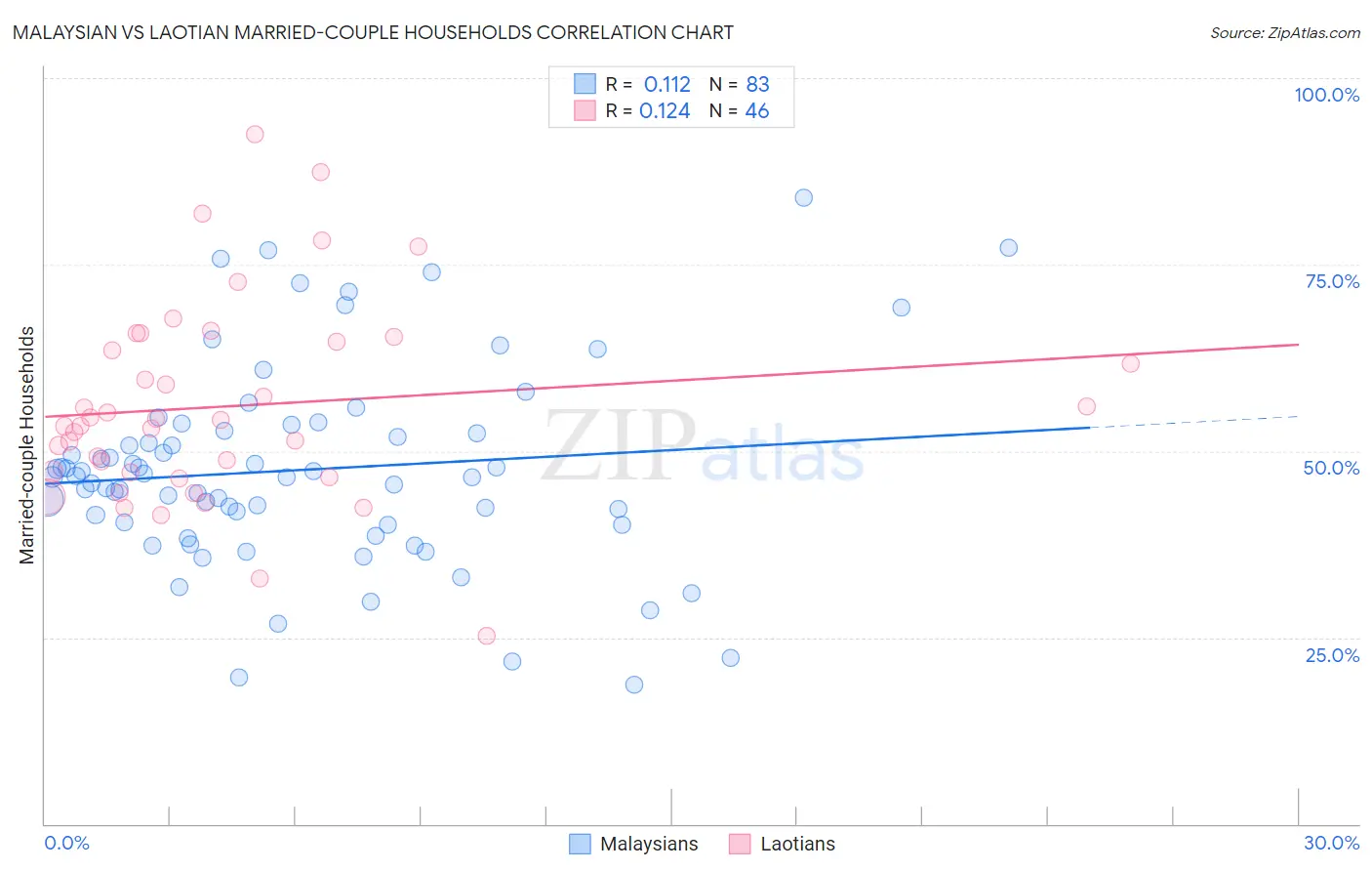 Malaysian vs Laotian Married-couple Households