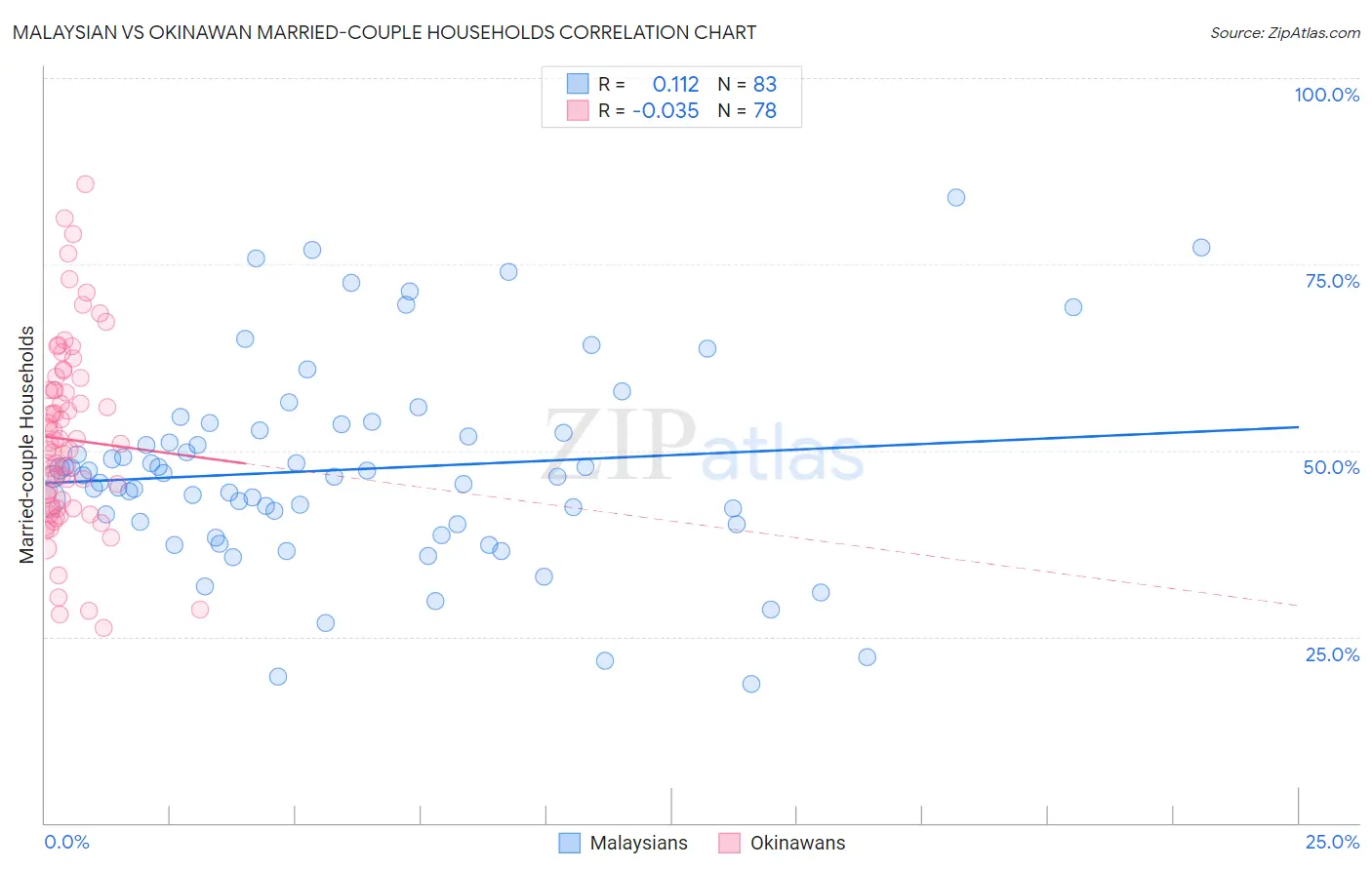 Malaysian vs Okinawan Married-couple Households