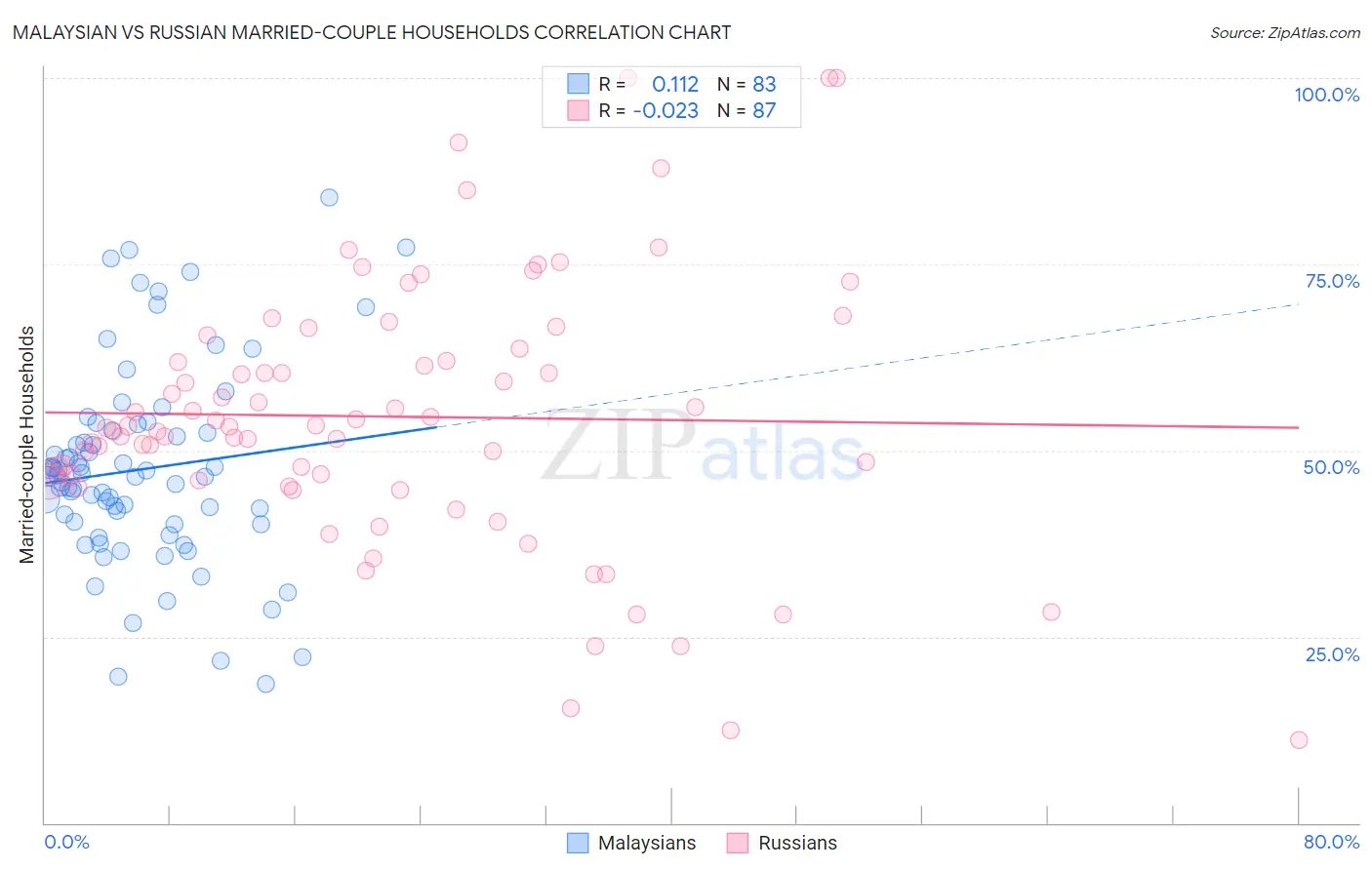 Malaysian vs Russian Married-couple Households