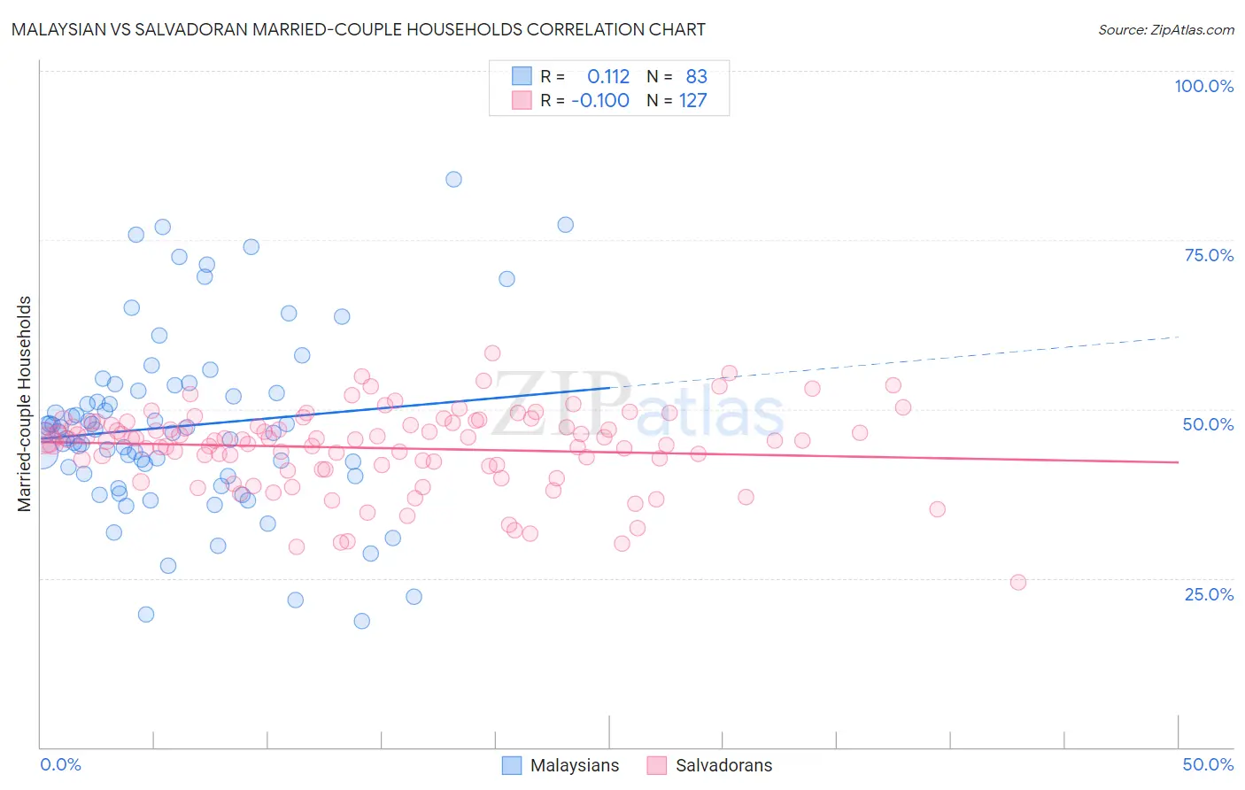 Malaysian vs Salvadoran Married-couple Households