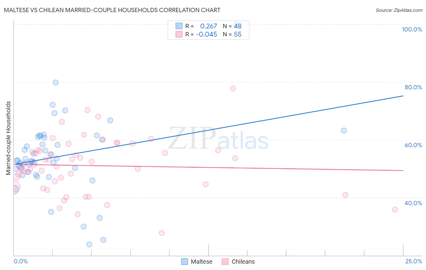 Maltese vs Chilean Married-couple Households