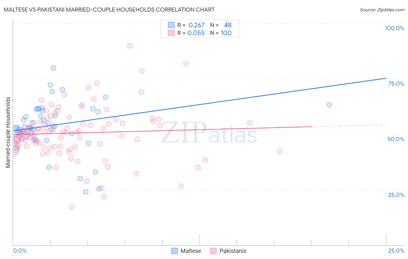 Maltese vs Pakistani Married-couple Households
