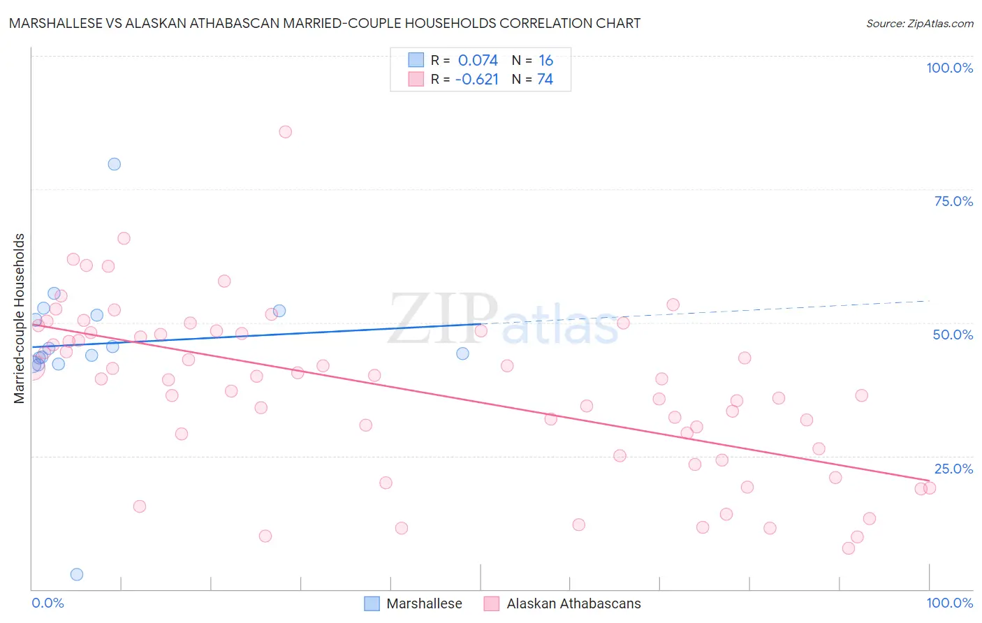 Marshallese vs Alaskan Athabascan Married-couple Households