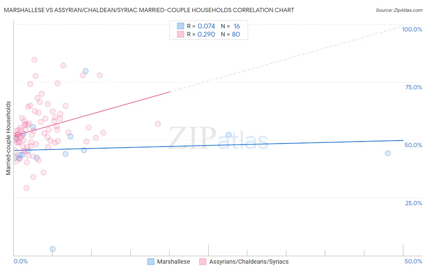 Marshallese vs Assyrian/Chaldean/Syriac Married-couple Households