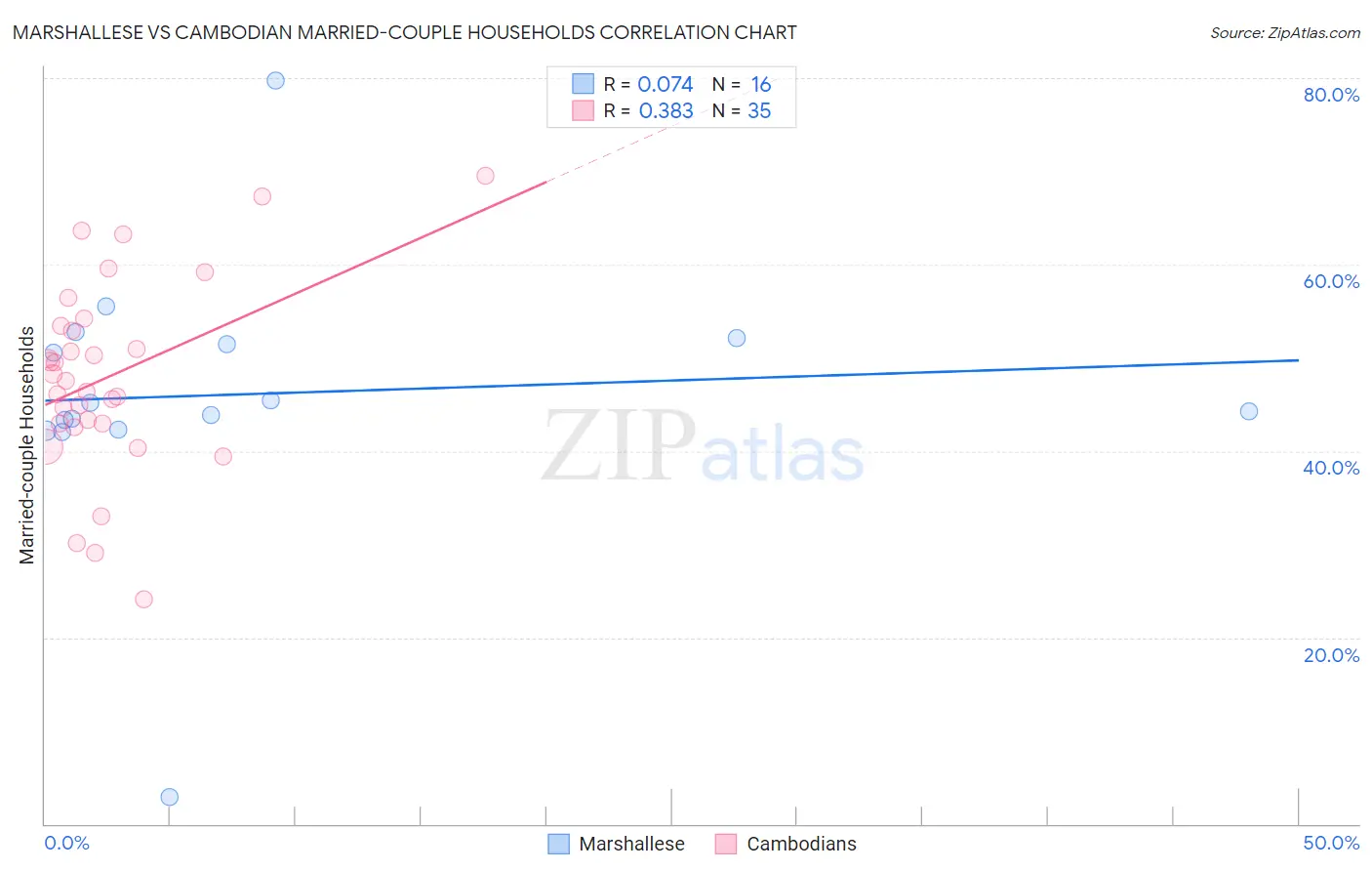 Marshallese vs Cambodian Married-couple Households