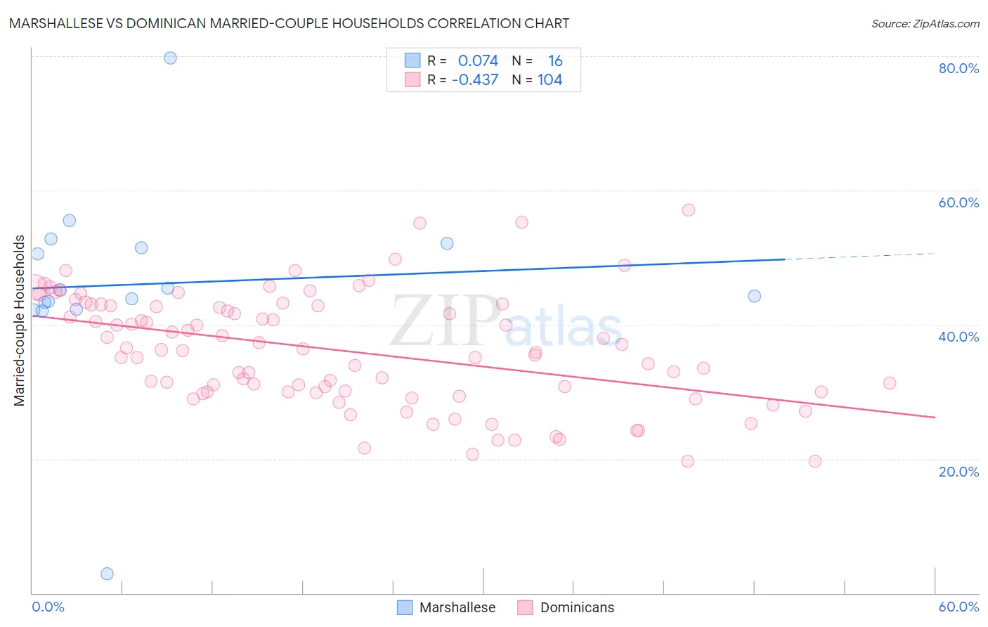 Marshallese vs Dominican Married-couple Households