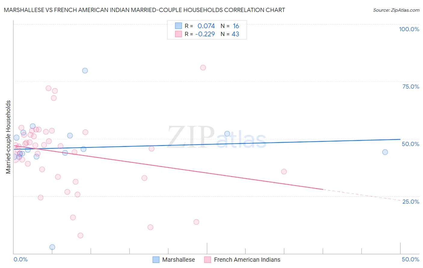 Marshallese vs French American Indian Married-couple Households