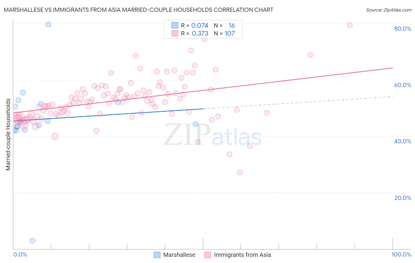 Marshallese vs Immigrants from Asia Married-couple Households