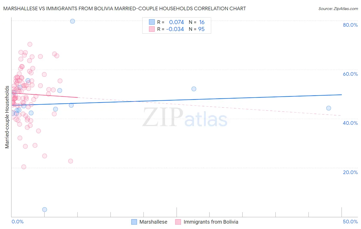 Marshallese vs Immigrants from Bolivia Married-couple Households