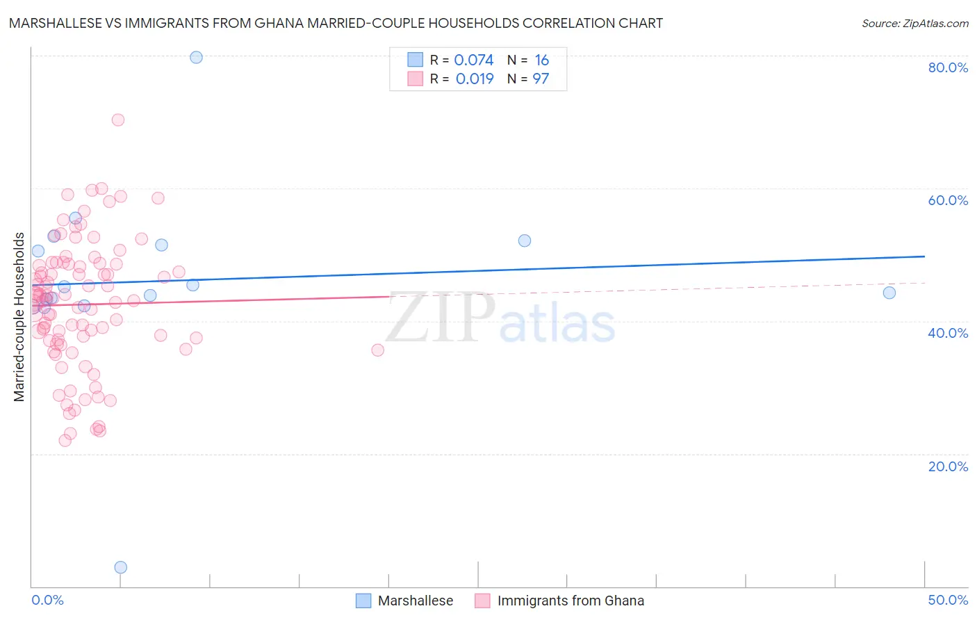 Marshallese vs Immigrants from Ghana Married-couple Households