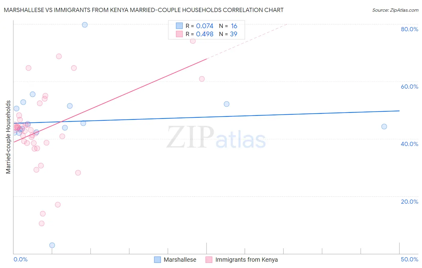 Marshallese vs Immigrants from Kenya Married-couple Households