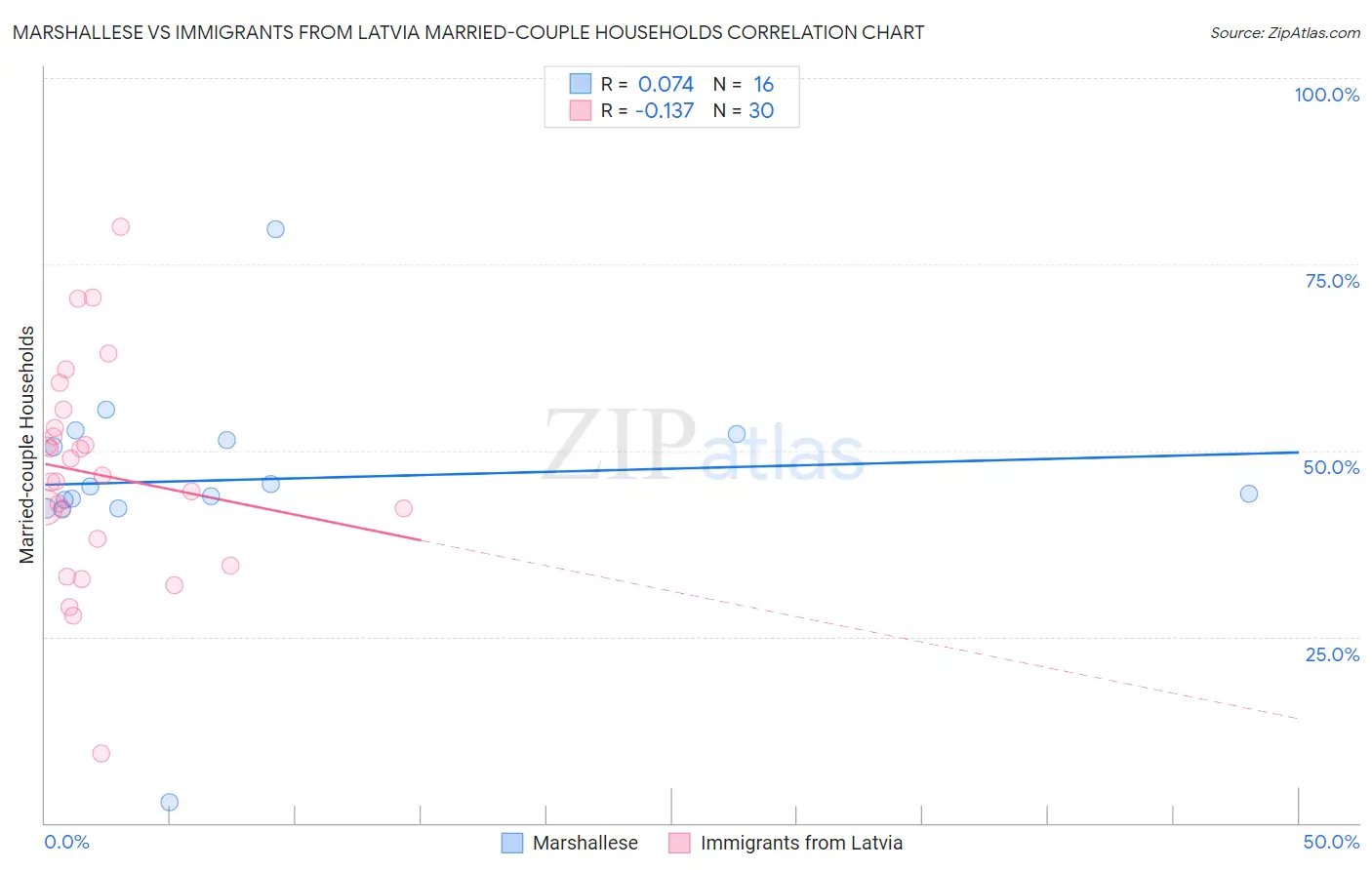 Marshallese vs Immigrants from Latvia Married-couple Households