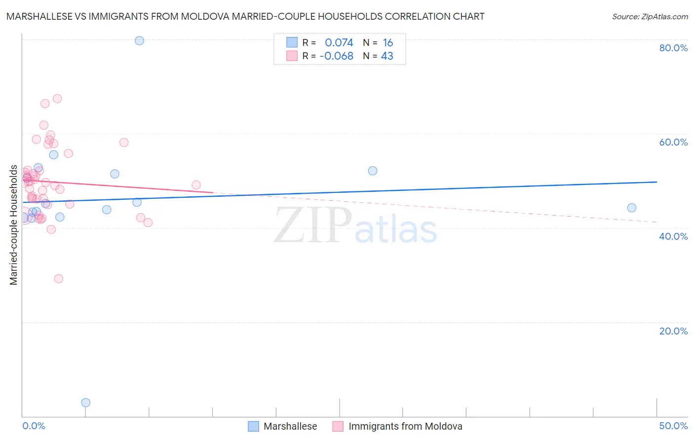 Marshallese vs Immigrants from Moldova Married-couple Households