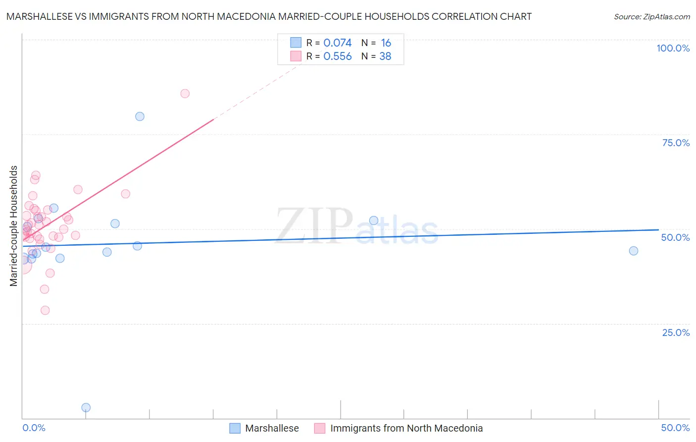 Marshallese vs Immigrants from North Macedonia Married-couple Households