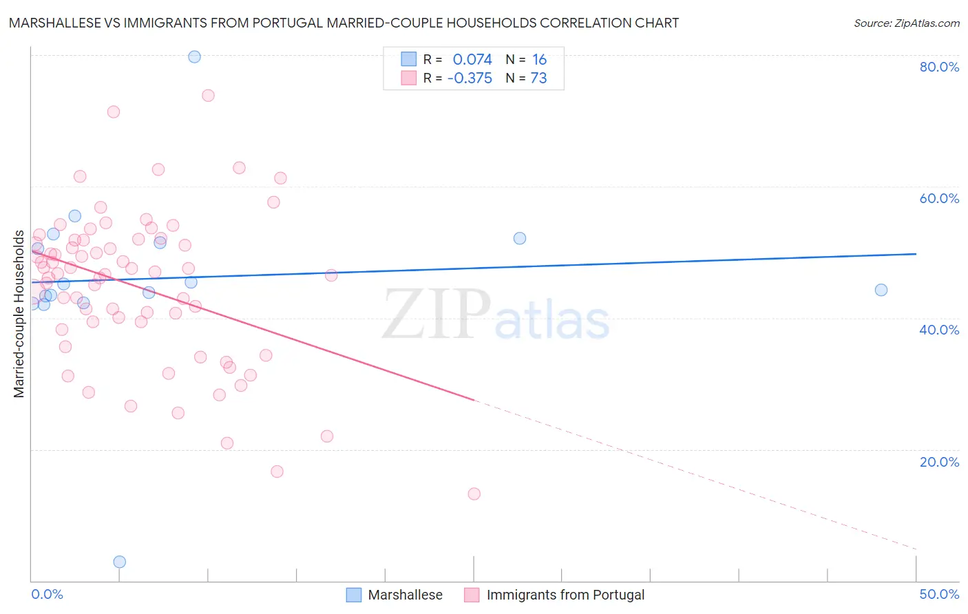 Marshallese vs Immigrants from Portugal Married-couple Households