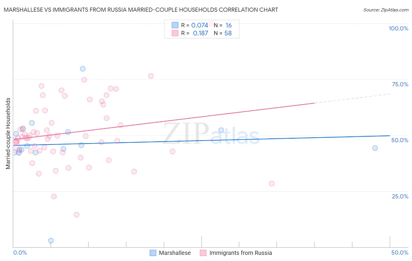 Marshallese vs Immigrants from Russia Married-couple Households