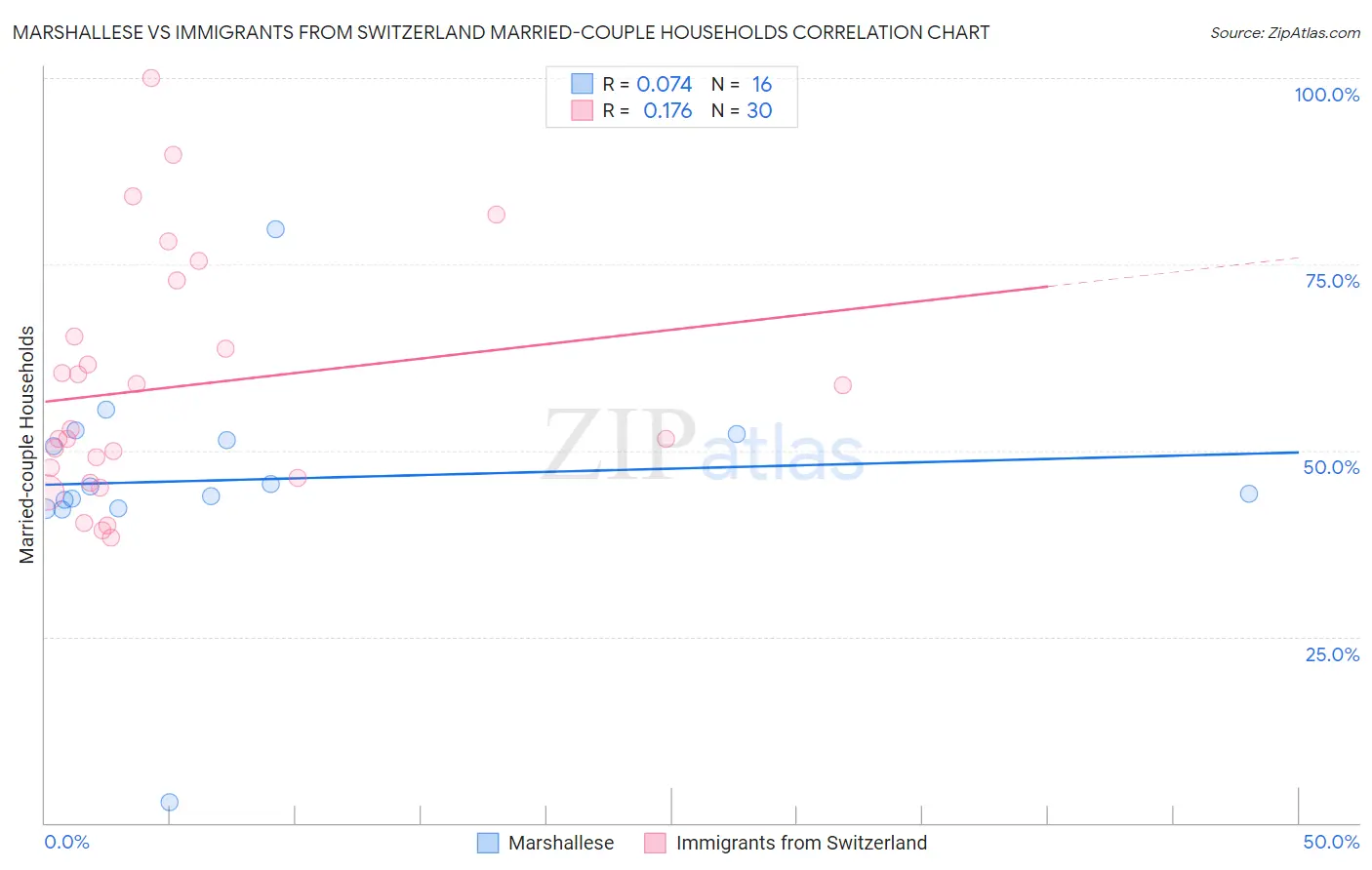 Marshallese vs Immigrants from Switzerland Married-couple Households