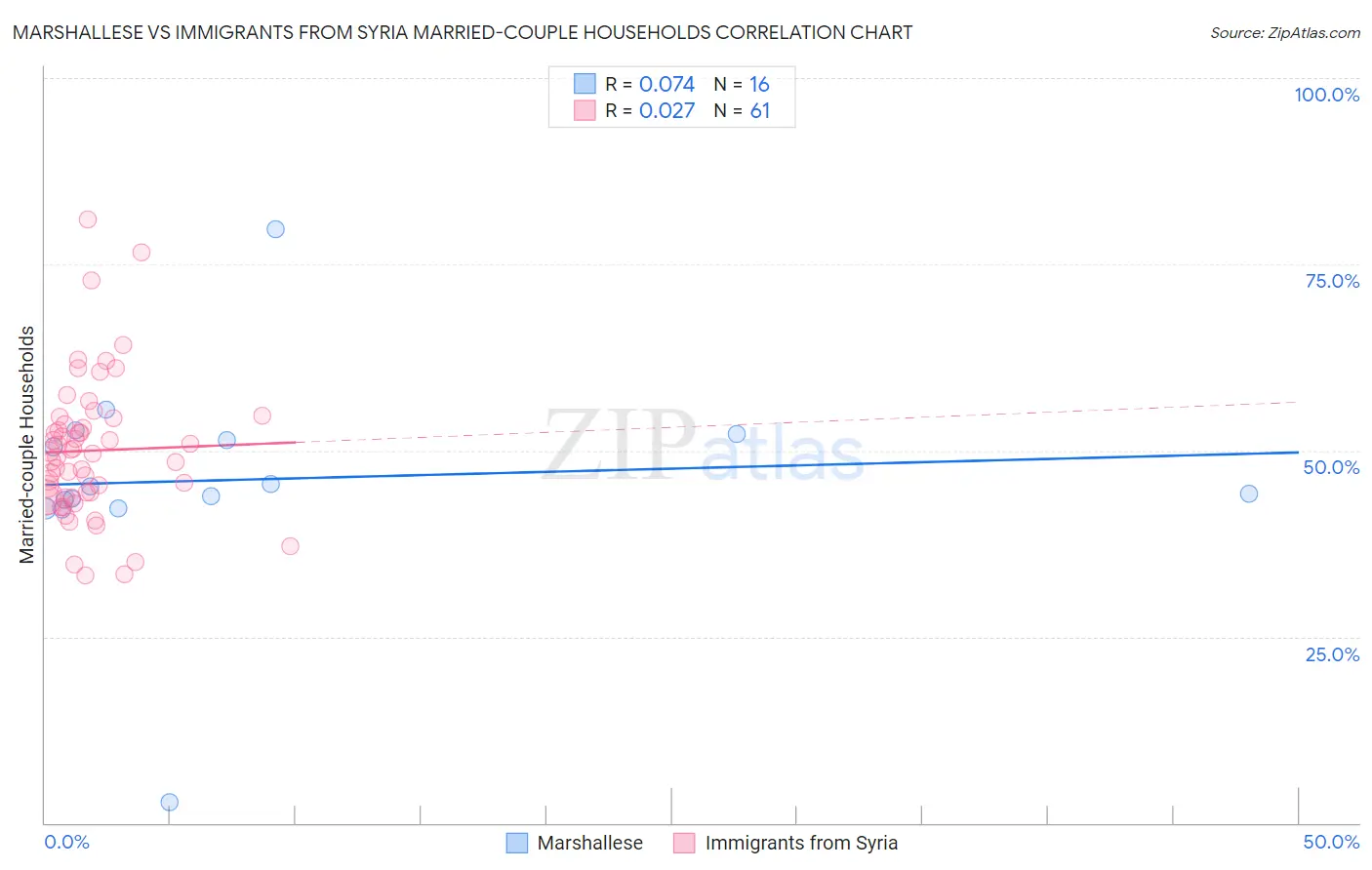 Marshallese vs Immigrants from Syria Married-couple Households