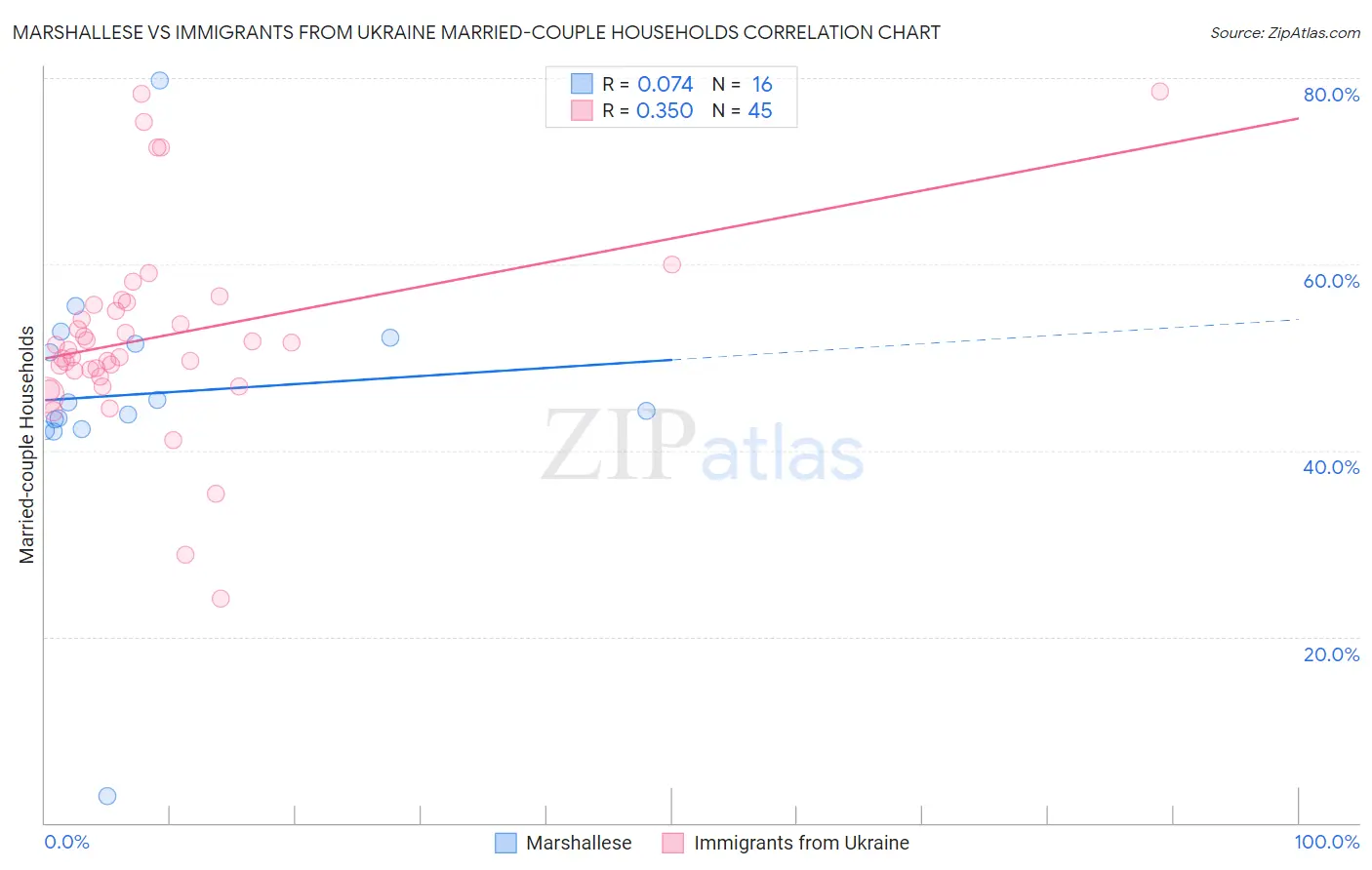 Marshallese vs Immigrants from Ukraine Married-couple Households