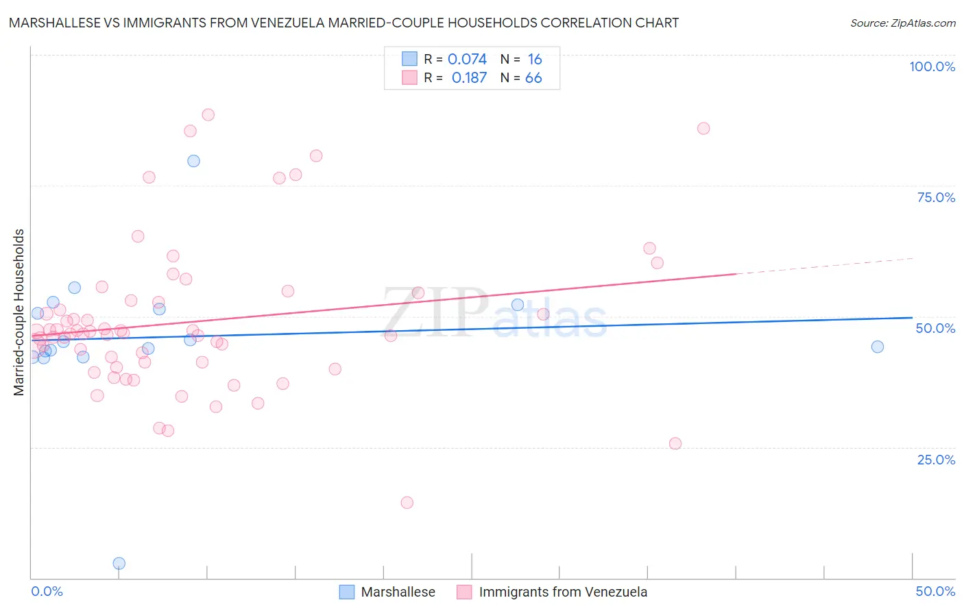 Marshallese vs Immigrants from Venezuela Married-couple Households