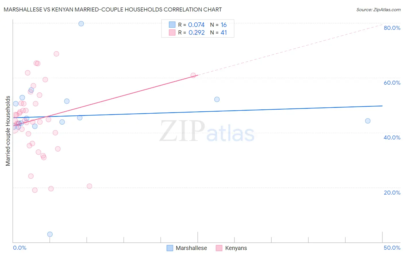 Marshallese vs Kenyan Married-couple Households