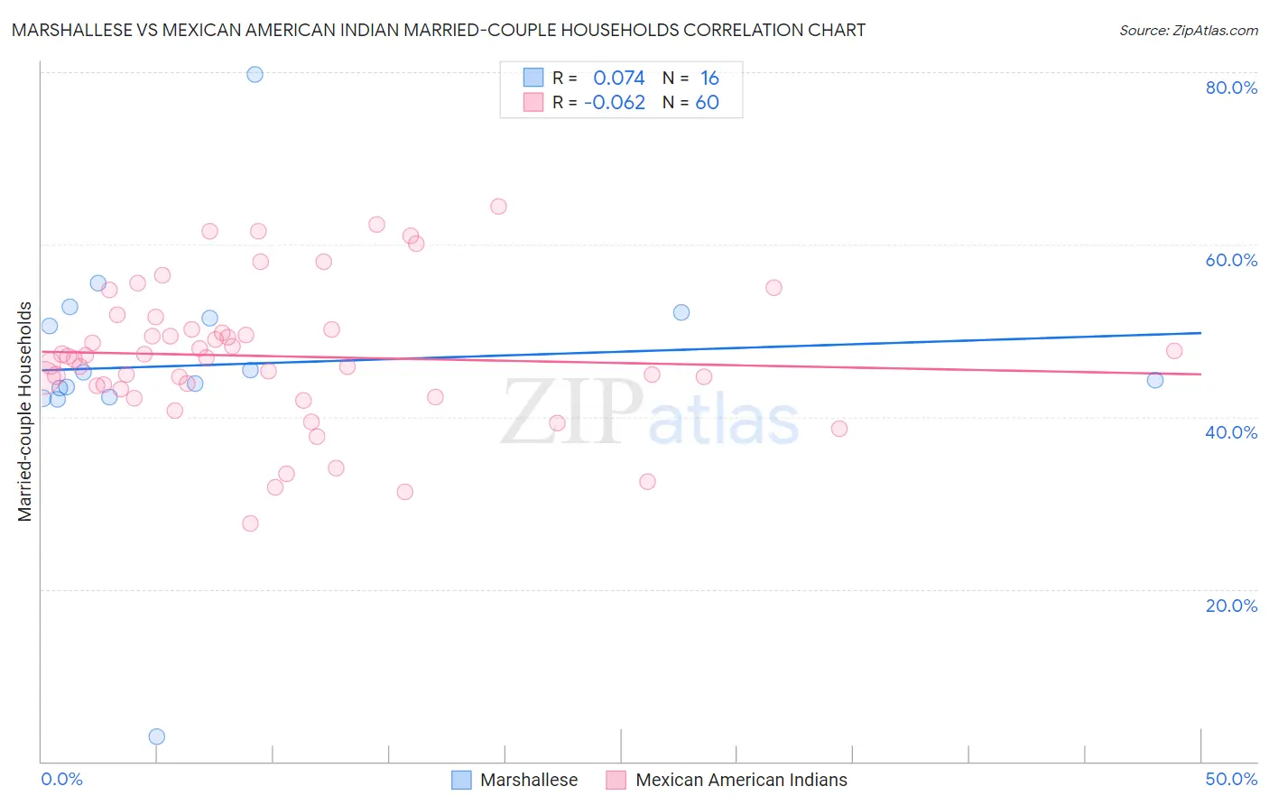 Marshallese vs Mexican American Indian Married-couple Households