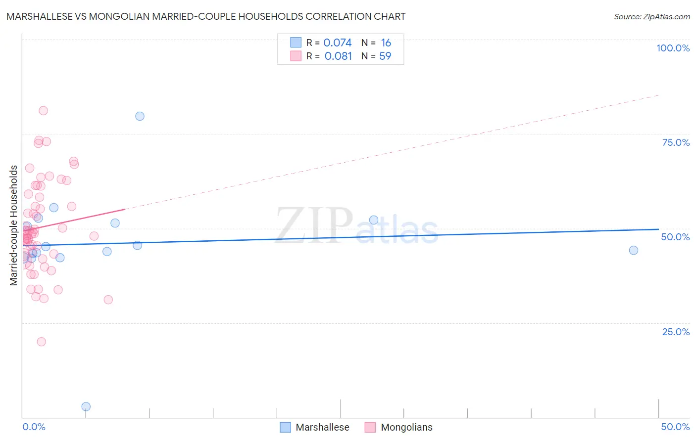 Marshallese vs Mongolian Married-couple Households