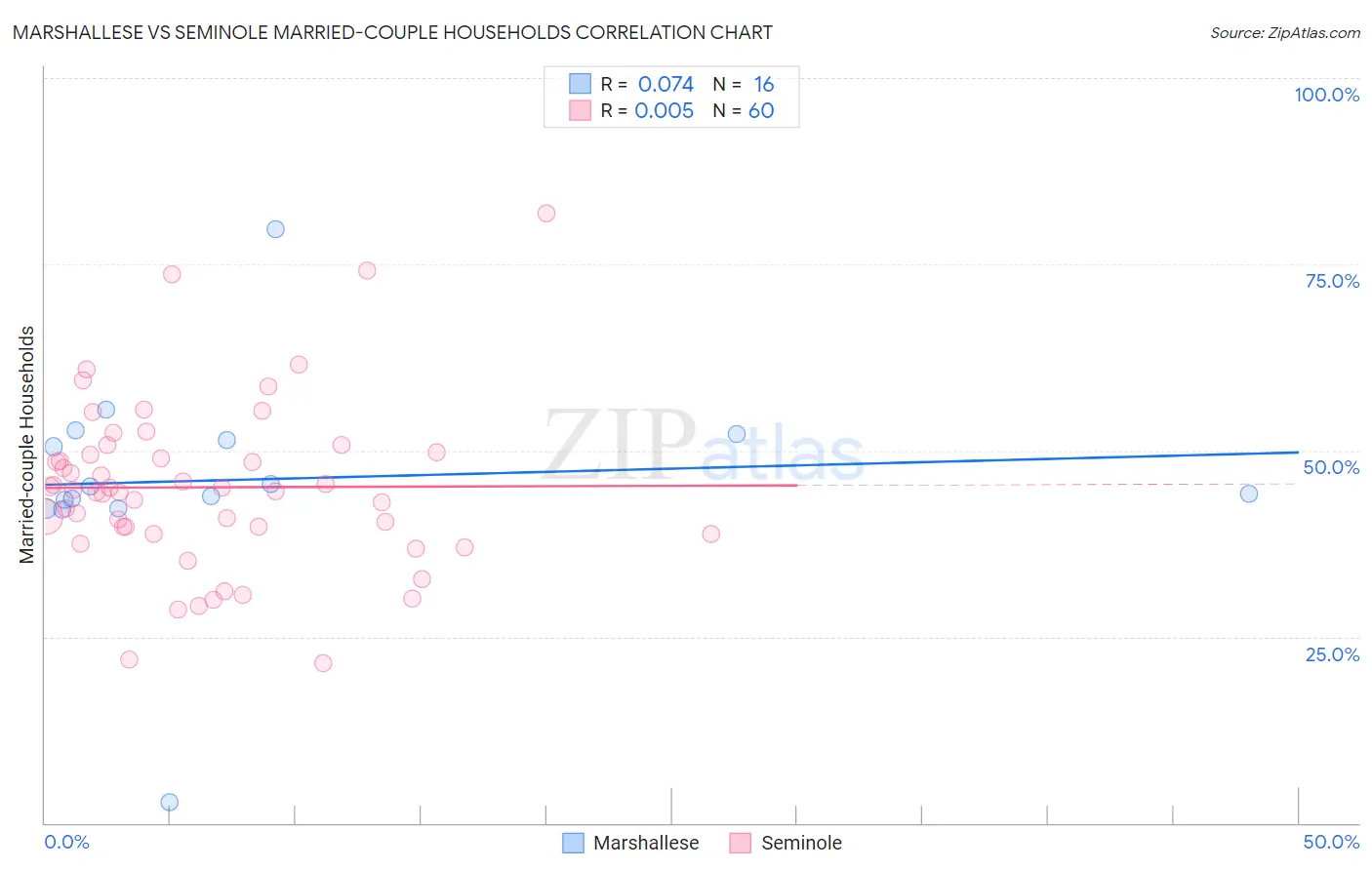 Marshallese vs Seminole Married-couple Households