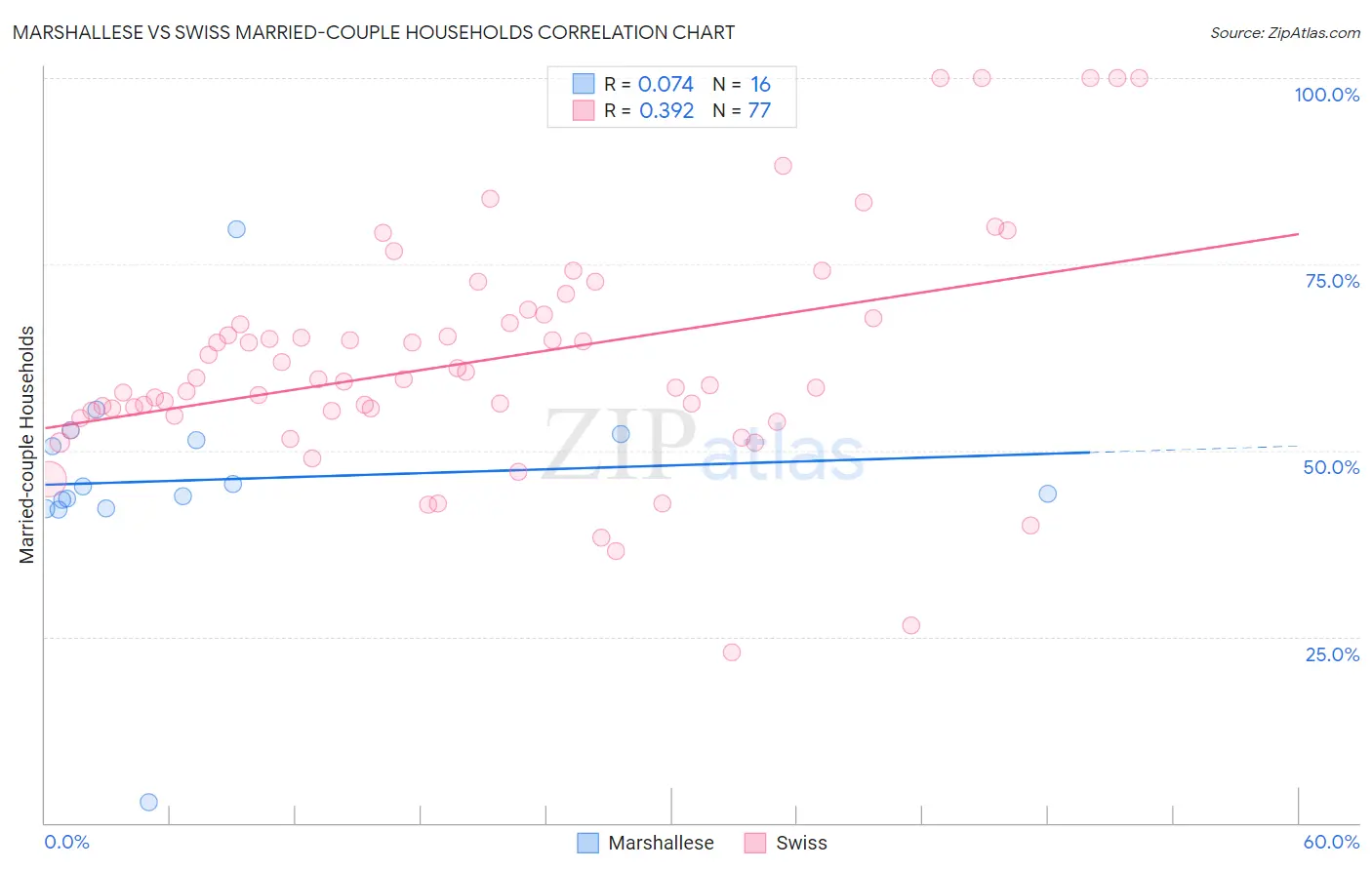 Marshallese vs Swiss Married-couple Households