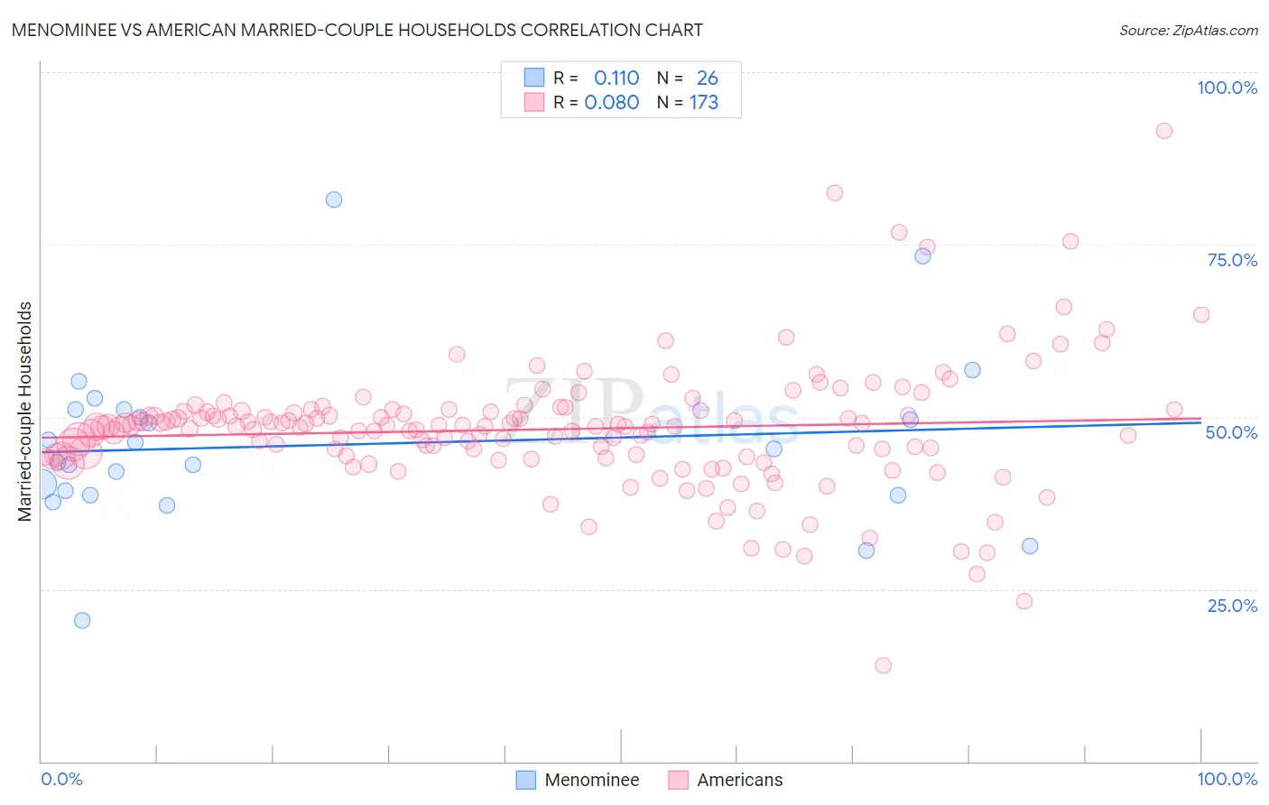 Menominee vs American Married-couple Households